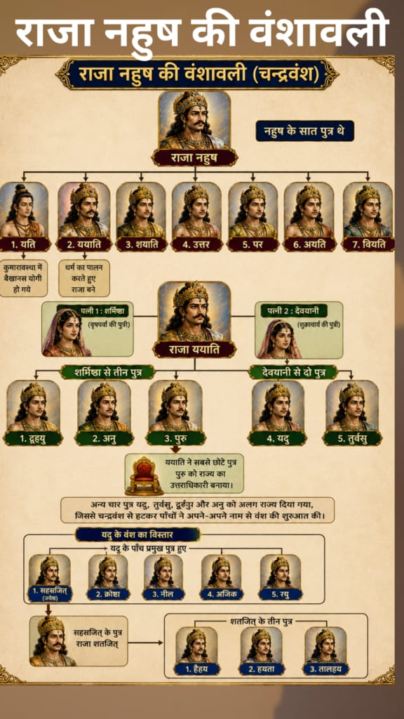 Current image: राजा नहुष के सात पुत्र थे, उनमें ययाति राजा बना
